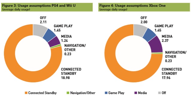 console energy usage